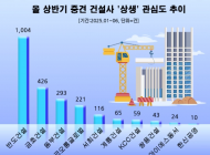 올 상반 중견 건설사 협력사 적극 챙긴  '상생' 관심도 톱…   '반도건설1위. 금호건설 2위