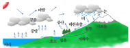 환경부, 제2차 수문조사계획 변경에 따른 후속 조치…  물재해에 선제적으로 대응