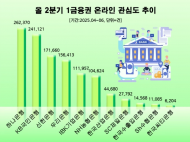 하나원큐 호평 '하나은행' 2분기 1금융권 관심도 1위…KB국민·신한은행 순