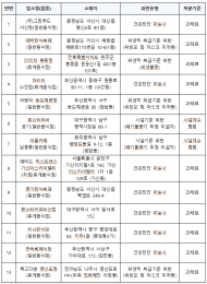 식약처,팥빙수·커피 배달 음식점 등  집중 점검 결과…30곳 적발‧조치
