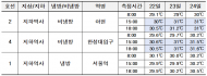 김지향 시의원, 지상은 39도, 지하도 31도 넘었다… 서울지하철 폭염 재난수준