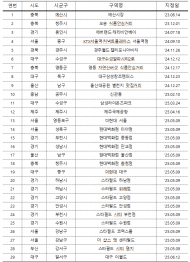 식약처, 아이파크몰·용산역 ‘식품안심구역’ 지정