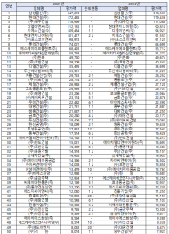 국토부, 25년도 건설업체 시공능력평가 결과...1위 삼성물산.2위 현대건설 .3위 대우건설 순