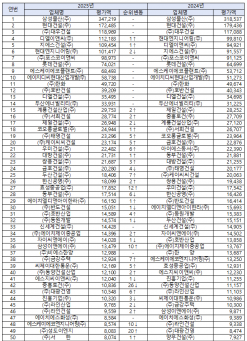 국토부, 25년도 건설업체 시공능력평가 결과...1위 삼성물산.2위 현대건설 .3위 대우건설 순