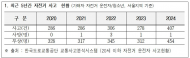 윤영희 시의원, 청소년 가해 자전거 사고, 전년 대비 45% 급증…픽시자전거 사고도 확인돼