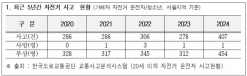 윤영희 시의원, 청소년 가해 자전거 사고, 전년 대비 45% 급증…픽시자전거 사고도 확인돼