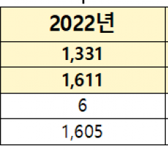 정을호, 윤 정권 3년 스쿨존 사고 계속 증가...  교통사고 4,138건, 사상자 5,195명