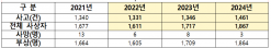 정을호, 윤 정권 3년 스쿨존 사고 계속 증가...  교통사고 4,138건, 사상자 5,195명