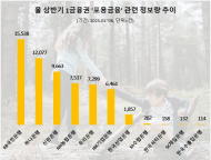 10년간 4500명 장학금 전달 KB국민은행, '포용금융' 관심도 1위…하나·신한은행 순