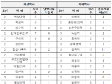 지향 시의원, 서울지하철 비냉방역 상가...절반 가까이 냉방시설 ‘無’