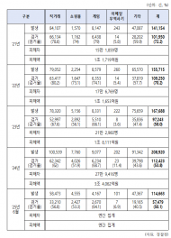 한병도, 지난해 사이버사기 피해액 3조 4천억원...  1년 만에 1조 5,951억원 늘었다