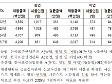임호선,  어업인 노동 환경 빨간불... 노동관계법 신고 3년만에 36% 늘어