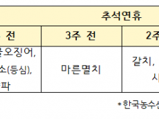 이만희 의원, 최근 4년간 추석 15대 성수품 중 12개 가격 ‘불기둥 ’...물가불안 우려
