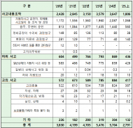 최근 5년간 자동차 보험사기 적발금액 2조 6700억 원... 적발 인원은 32만 9천여 명에 달해..금융당국의 철저한 관리