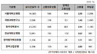 공공기관, 장애인 의무고용 미준수 기관 276곳 …  지난해 부담금 253억 원 지출순위  서울대병원,국방과학연구소,한국전력공사 순
