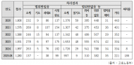 강득구 의원, “직장 내 성희롱 신고건수 증가세 … 2024년 약 2천건”