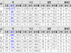 교급식노동자 산재 승인 1,577건‘역대 최대’…  그러나 폐암 등 직업병은 여전히 외면