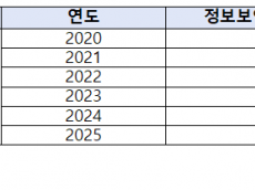 한국연구재단, 5년간 59억 쏟아붓고 12만명 이상 개인정보 유출?...보안강화 해야