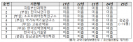 과기부 산하기관, 정보보호 관리실태 4년 연속 ‘미흡’ 속출