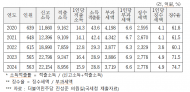 고소득 사업자, 최근 5년간 4조 4,333억원 소득 탈루 적발