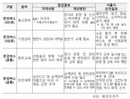 한강버스, 출항 직전까지도 행안부 안전점검에서 지적...지적사항은 안전대책 미흡