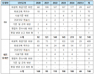 편의점 식품위생법 위반 1위는 CU… 5년간 745건 적발