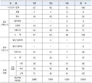 문진석 의원, “최근 3년간 철도 관련 사고 195건 발생 … 사망 68명, 재산피해 58.5억 원”