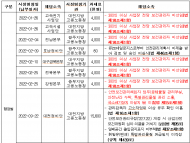 문진석 의원, “코레일 왜? 과태료만 5억 원 납부”  ...  산업안전보건법 위반으로 288건 지적