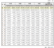김동아“재해 무방비”소상공인 풍수해보험 가입률 고작 5%