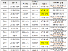 코트라 산하기관... 공무원 '황제 쉼터' 전락  세금으로 만든 휴게소?