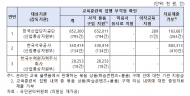산업부 산하기관 도덕적 해이 심각  교육훈련비로 개인물품 10억 원 구매...한국산업단지공단,한국석유공사,한국수력원자력(주)