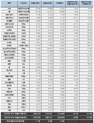 서울시농수산식품공사, 25년 추석 차례상 차림 비용  가락몰 22만원 < 전통시장 24만원 < 대형마트 27만원
