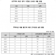 한국농수산식품유통공사, 여전히 정부지침 어기고  직원들에게 ‘황제 대출