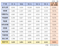 도로공사 휴게소 한 끼, 너무 비싸졌다 …돈까스 가격 5년 전보다 25% 올라