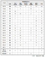 한병도, 하천 불법시설 799건 적발… 3곳 중 1곳 여전히 방치...경기·전남·강원 적발 최다