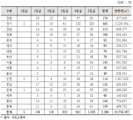 복기왕, "제로에너지건축물 절반이 5등급…인센티브 확대 시급"