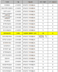 대왕고래로 1300억 날리고 자본잠식 상태인 한국석유공사... 산업부 산하 기관 중 ‘특혜성 사내대출 1위’
