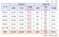 정점식 의원, 고속도로 하이패스 통행료 미납 5년간 1억 3,615만 건...358억 원