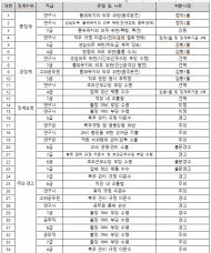 식약처, 최근 2년간 직원 징계·주의조치 34건