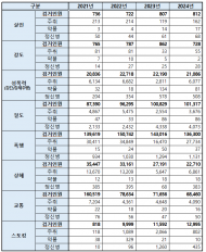 박정현 의원, 살인ㆍ상해 가해자 30% 이상은 ‘심신미약’상태로 밝혀져