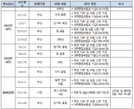 5년간 사망 2명ㆍ부상 24명… 사고가 끊이지 않는 한농대 실습 현장