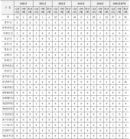손명수 의원, 추석 ‧ 설 명절기간 고속도로 사고 발생건수... 최근 5년간 194건