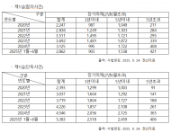 송석준 의원,“사실심(1심과 2심) 장기미제 6배나 늘어