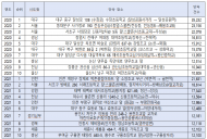 2년 연속 스쿨존 속도위반 전국 1위는 ...  ‘서울 동대문구  ’