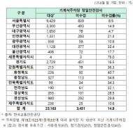 노후 기계식주차장 중 15%는 법정 정밀안전검사 안 받아...10기중 1기는 여전히 정밀안전검사 받지 않고 운영 중