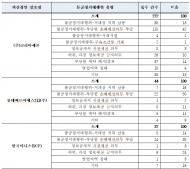 김동아, 편의점 본사의 갑질 횡포, 가맹점주의 시름 깊어진다...세븐일레븐 272건으로 1위'부당한 손해배상의무 부담' 370건