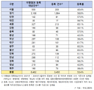 최근 5년간 하자심사분쟁조정위원회의 심사 하자보수 이행결과 등록률 53%