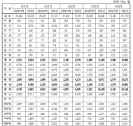 지난해 산사태 취약지역 내 거주민 10만명 첫...5년간 증가추세, 경북, 경기, 전남, 전북 순