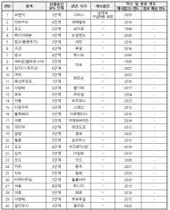 농산물 21개 품목 30건...수입검역협상 절차 진행 중
