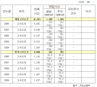 고속도로 쓰레기 5년간 4만9천t… 추석엔 두 배 폭증